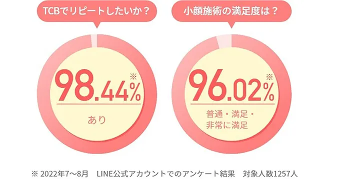 TCB東京中央美容外科のたるみ・リフトアップコースのおすすめなポイント2